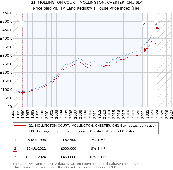 21, MOLLINGTON COURT, MOLLINGTON, CHESTER, CH1 6LA: Price paid vs HM Land Registry's House Price Index