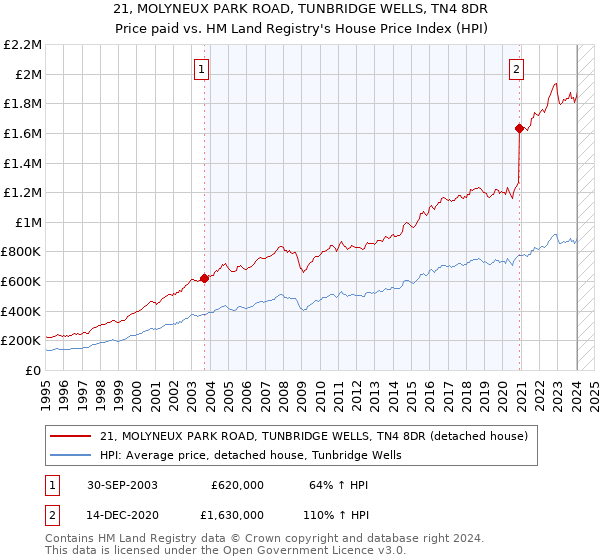 21, MOLYNEUX PARK ROAD, TUNBRIDGE WELLS, TN4 8DR: Price paid vs HM Land Registry's House Price Index