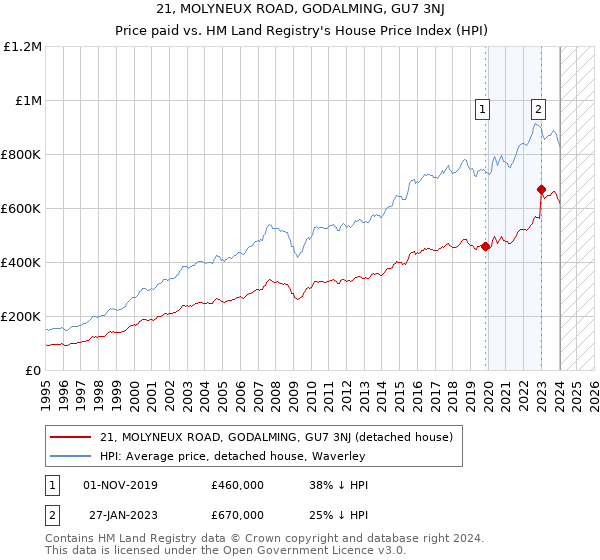 21, MOLYNEUX ROAD, GODALMING, GU7 3NJ: Price paid vs HM Land Registry's House Price Index