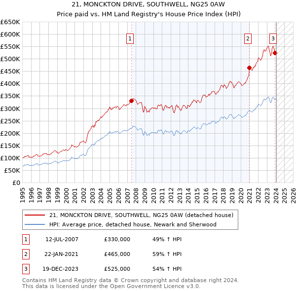21, MONCKTON DRIVE, SOUTHWELL, NG25 0AW: Price paid vs HM Land Registry's House Price Index