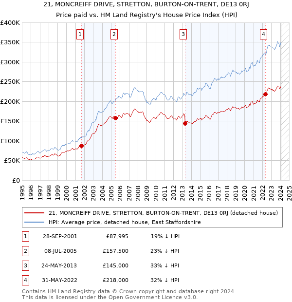 21, MONCREIFF DRIVE, STRETTON, BURTON-ON-TRENT, DE13 0RJ: Price paid vs HM Land Registry's House Price Index