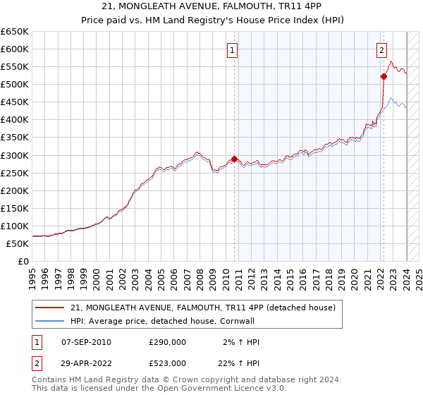 21, MONGLEATH AVENUE, FALMOUTH, TR11 4PP: Price paid vs HM Land Registry's House Price Index