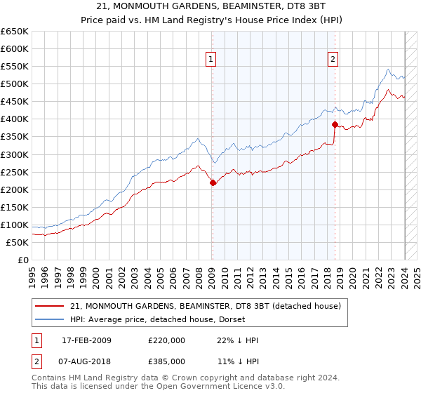 21, MONMOUTH GARDENS, BEAMINSTER, DT8 3BT: Price paid vs HM Land Registry's House Price Index