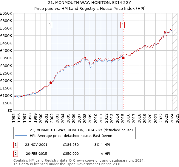 21, MONMOUTH WAY, HONITON, EX14 2GY: Price paid vs HM Land Registry's House Price Index
