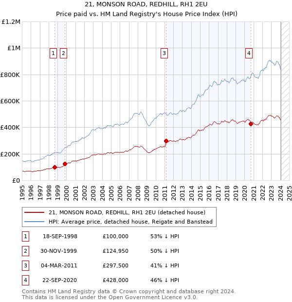 21, MONSON ROAD, REDHILL, RH1 2EU: Price paid vs HM Land Registry's House Price Index