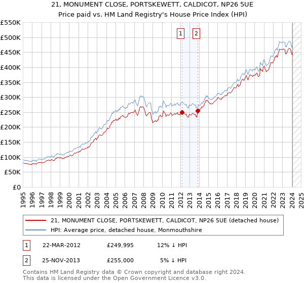 21, MONUMENT CLOSE, PORTSKEWETT, CALDICOT, NP26 5UE: Price paid vs HM Land Registry's House Price Index