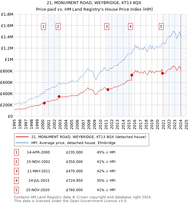21, MONUMENT ROAD, WEYBRIDGE, KT13 8QX: Price paid vs HM Land Registry's House Price Index
