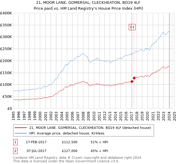 21, MOOR LANE, GOMERSAL, CLECKHEATON, BD19 4LF: Price paid vs HM Land Registry's House Price Index