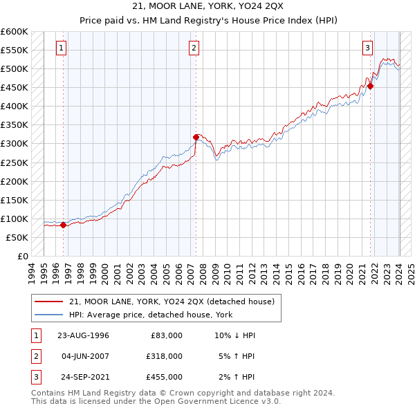 21, MOOR LANE, YORK, YO24 2QX: Price paid vs HM Land Registry's House Price Index