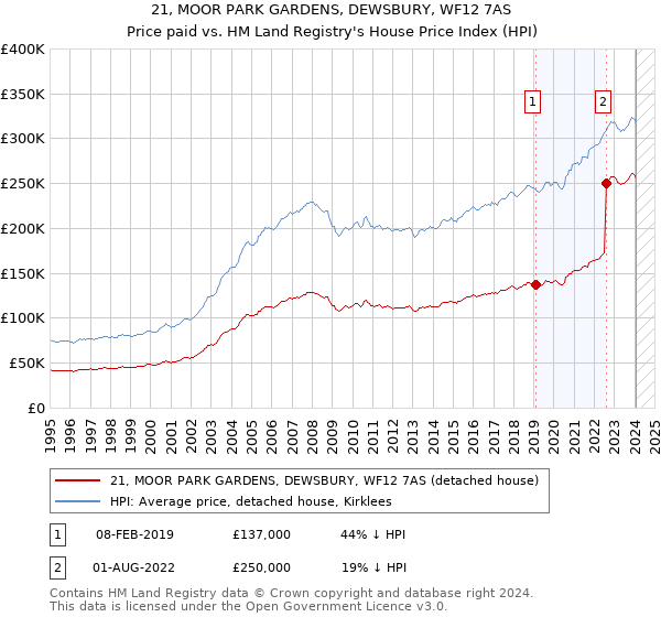 21, MOOR PARK GARDENS, DEWSBURY, WF12 7AS: Price paid vs HM Land Registry's House Price Index