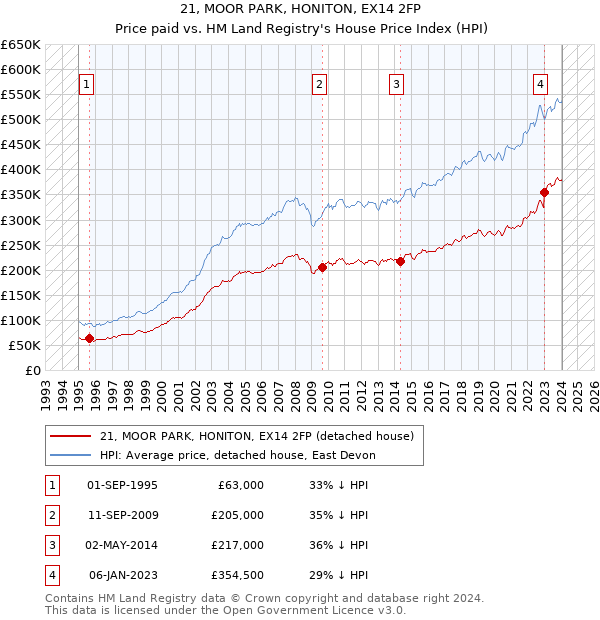 21, MOOR PARK, HONITON, EX14 2FP: Price paid vs HM Land Registry's House Price Index