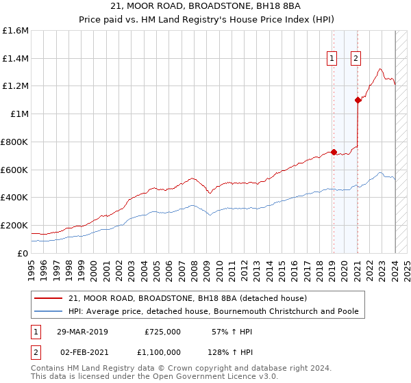 21, MOOR ROAD, BROADSTONE, BH18 8BA: Price paid vs HM Land Registry's House Price Index