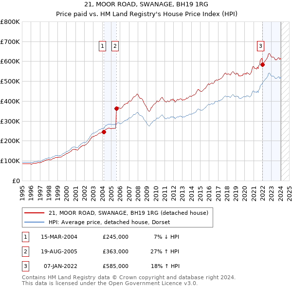 21, MOOR ROAD, SWANAGE, BH19 1RG: Price paid vs HM Land Registry's House Price Index