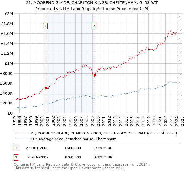 21, MOOREND GLADE, CHARLTON KINGS, CHELTENHAM, GL53 9AT: Price paid vs HM Land Registry's House Price Index