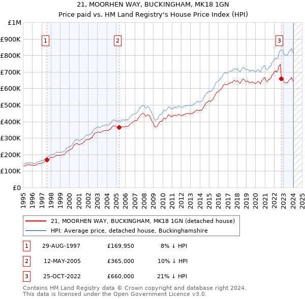 21, MOORHEN WAY, BUCKINGHAM, MK18 1GN: Price paid vs HM Land Registry's House Price Index