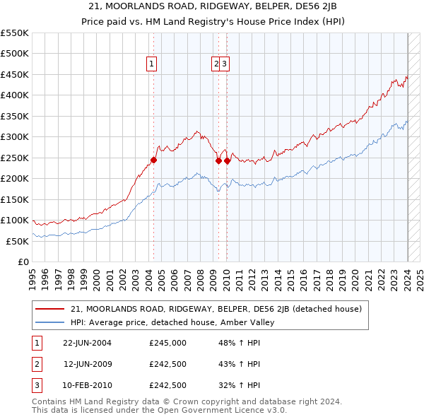 21, MOORLANDS ROAD, RIDGEWAY, BELPER, DE56 2JB: Price paid vs HM Land Registry's House Price Index