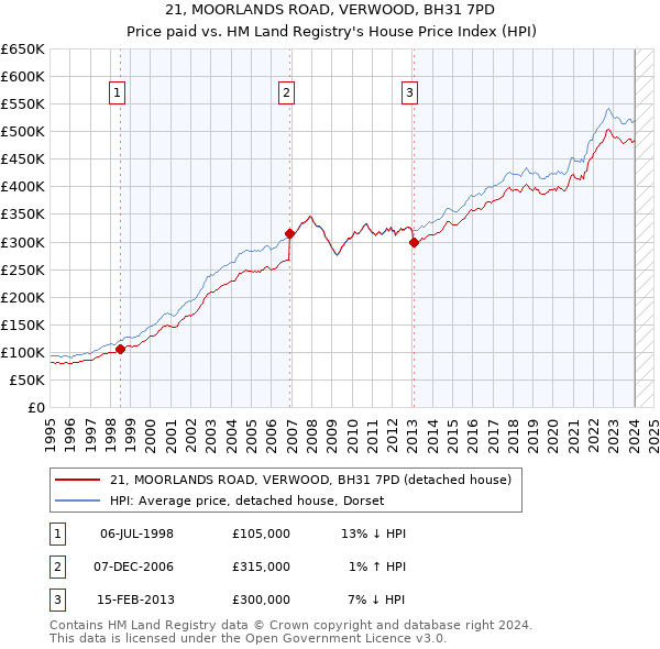 21, MOORLANDS ROAD, VERWOOD, BH31 7PD: Price paid vs HM Land Registry's House Price Index