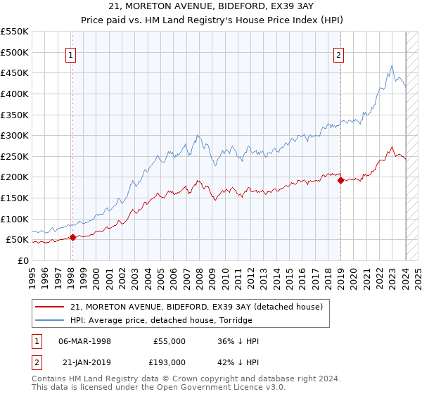 21, MORETON AVENUE, BIDEFORD, EX39 3AY: Price paid vs HM Land Registry's House Price Index