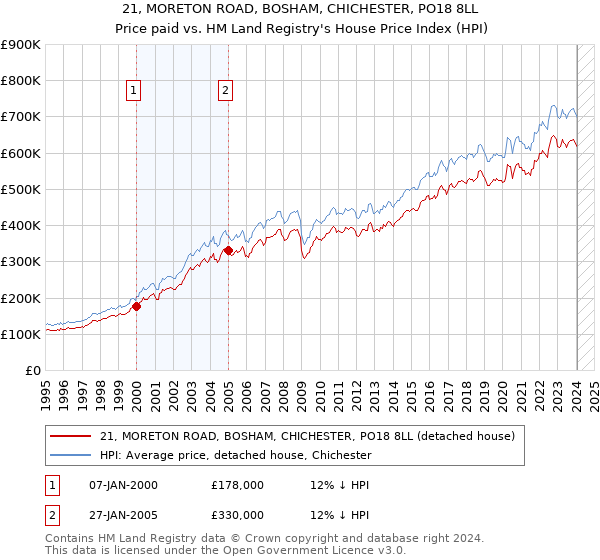 21, MORETON ROAD, BOSHAM, CHICHESTER, PO18 8LL: Price paid vs HM Land Registry's House Price Index
