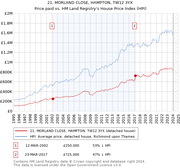 21, MORLAND CLOSE, HAMPTON, TW12 3YX: Price paid vs HM Land Registry's House Price Index