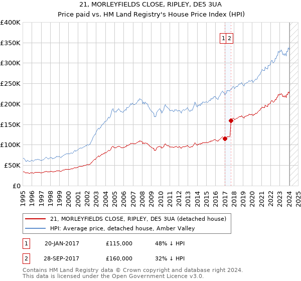 21, MORLEYFIELDS CLOSE, RIPLEY, DE5 3UA: Price paid vs HM Land Registry's House Price Index