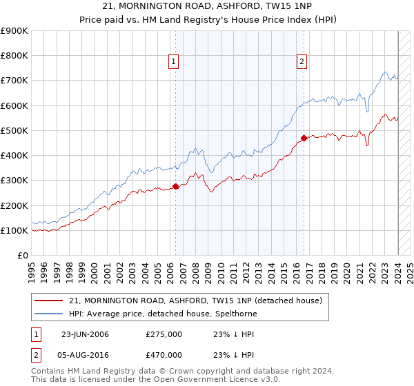 21, MORNINGTON ROAD, ASHFORD, TW15 1NP: Price paid vs HM Land Registry's House Price Index