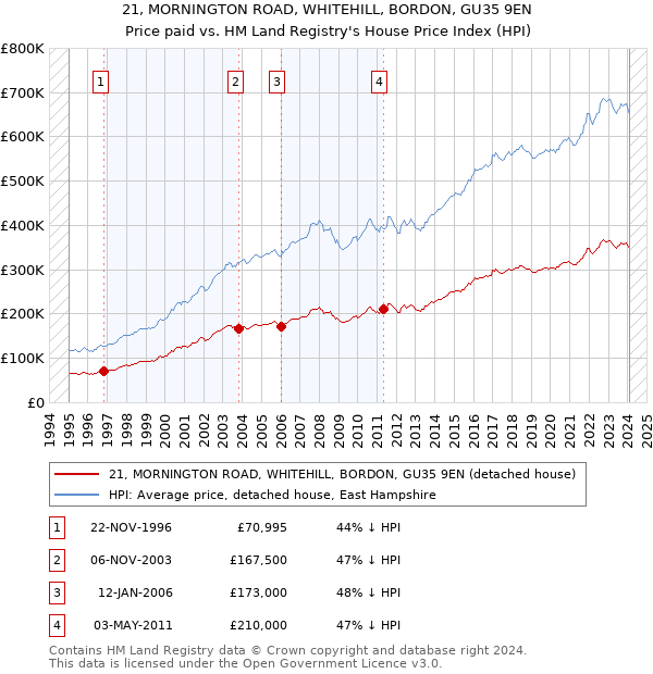21, MORNINGTON ROAD, WHITEHILL, BORDON, GU35 9EN: Price paid vs HM Land Registry's House Price Index