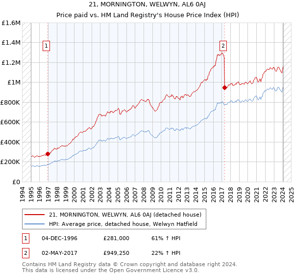 21, MORNINGTON, WELWYN, AL6 0AJ: Price paid vs HM Land Registry's House Price Index