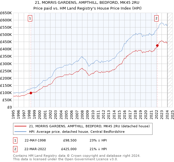 21, MORRIS GARDENS, AMPTHILL, BEDFORD, MK45 2RU: Price paid vs HM Land Registry's House Price Index