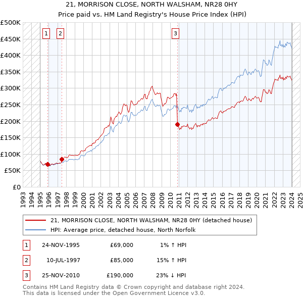 21, MORRISON CLOSE, NORTH WALSHAM, NR28 0HY: Price paid vs HM Land Registry's House Price Index