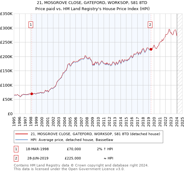 21, MOSGROVE CLOSE, GATEFORD, WORKSOP, S81 8TD: Price paid vs HM Land Registry's House Price Index