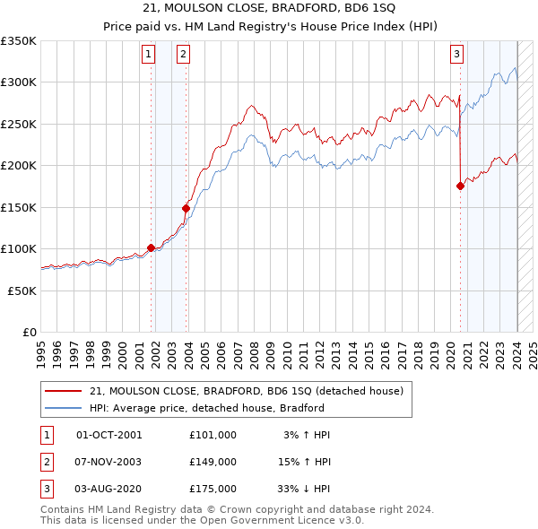 21, MOULSON CLOSE, BRADFORD, BD6 1SQ: Price paid vs HM Land Registry's House Price Index