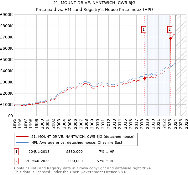 21, MOUNT DRIVE, NANTWICH, CW5 6JG: Price paid vs HM Land Registry's House Price Index