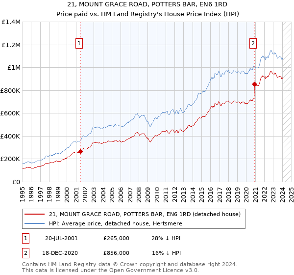 21, MOUNT GRACE ROAD, POTTERS BAR, EN6 1RD: Price paid vs HM Land Registry's House Price Index