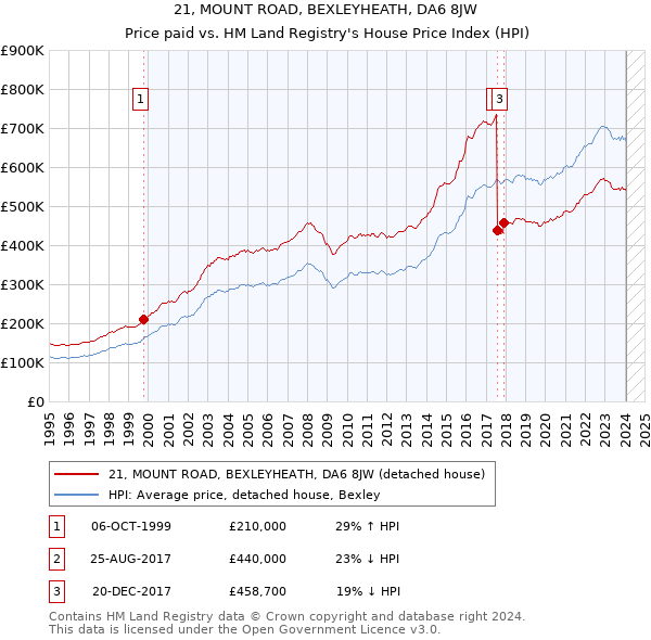 21, MOUNT ROAD, BEXLEYHEATH, DA6 8JW: Price paid vs HM Land Registry's House Price Index