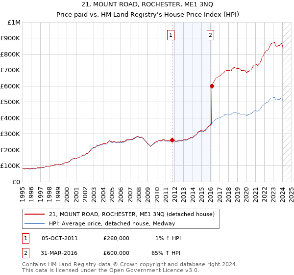 21, MOUNT ROAD, ROCHESTER, ME1 3NQ: Price paid vs HM Land Registry's House Price Index