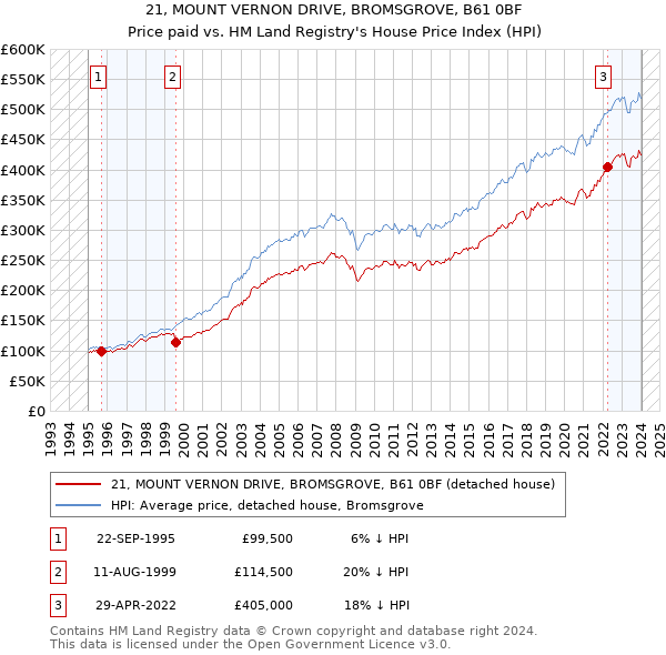 21, MOUNT VERNON DRIVE, BROMSGROVE, B61 0BF: Price paid vs HM Land Registry's House Price Index