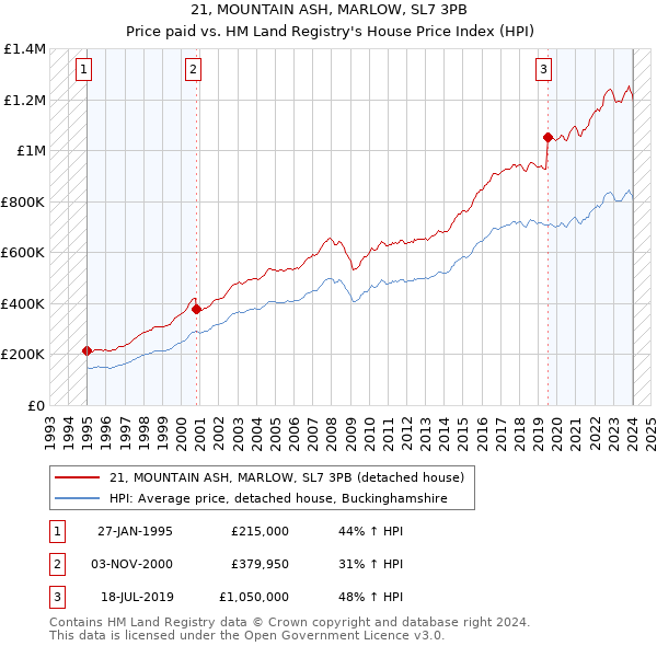 21, MOUNTAIN ASH, MARLOW, SL7 3PB: Price paid vs HM Land Registry's House Price Index