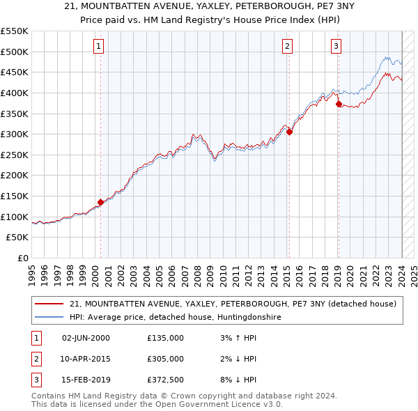 21, MOUNTBATTEN AVENUE, YAXLEY, PETERBOROUGH, PE7 3NY: Price paid vs HM Land Registry's House Price Index
