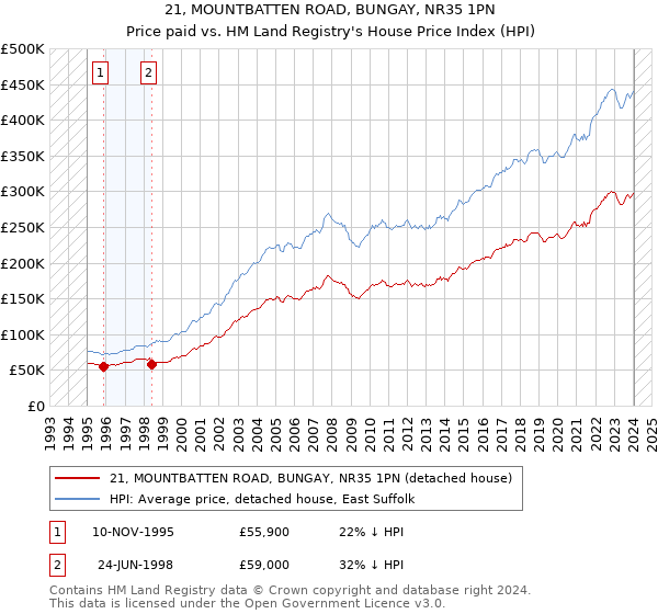 21, MOUNTBATTEN ROAD, BUNGAY, NR35 1PN: Price paid vs HM Land Registry's House Price Index