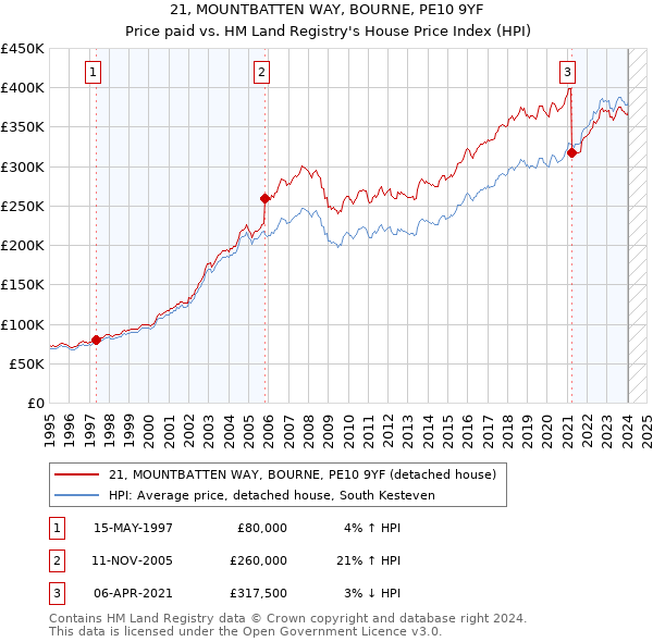 21, MOUNTBATTEN WAY, BOURNE, PE10 9YF: Price paid vs HM Land Registry's House Price Index