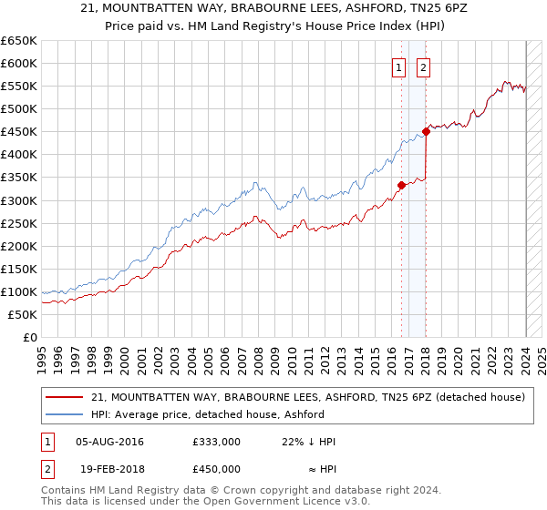 21, MOUNTBATTEN WAY, BRABOURNE LEES, ASHFORD, TN25 6PZ: Price paid vs HM Land Registry's House Price Index