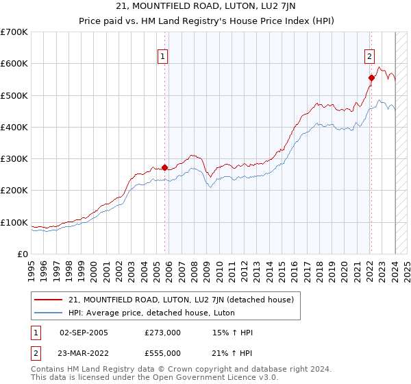 21, MOUNTFIELD ROAD, LUTON, LU2 7JN: Price paid vs HM Land Registry's House Price Index