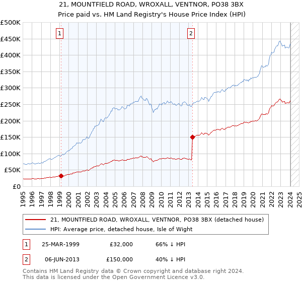 21, MOUNTFIELD ROAD, WROXALL, VENTNOR, PO38 3BX: Price paid vs HM Land Registry's House Price Index