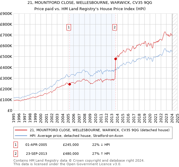 21, MOUNTFORD CLOSE, WELLESBOURNE, WARWICK, CV35 9QG: Price paid vs HM Land Registry's House Price Index