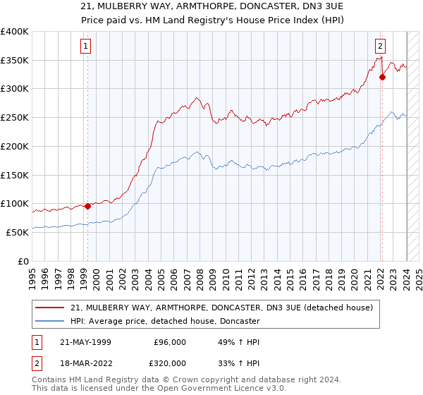 21, MULBERRY WAY, ARMTHORPE, DONCASTER, DN3 3UE: Price paid vs HM Land Registry's House Price Index