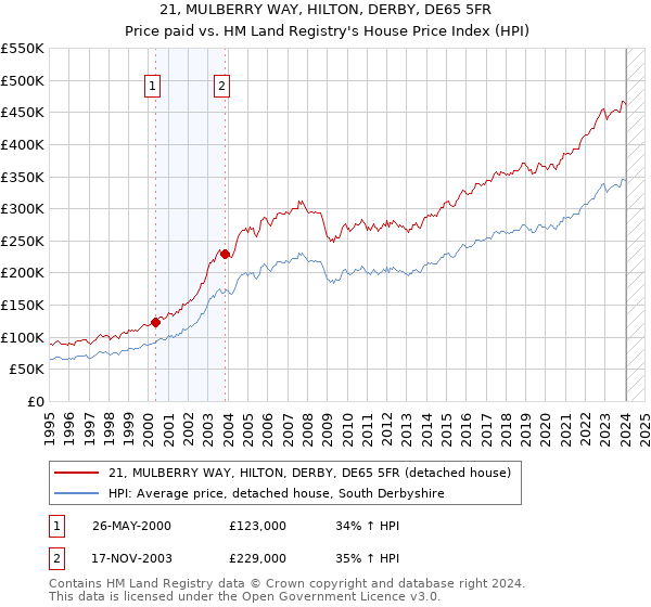 21, MULBERRY WAY, HILTON, DERBY, DE65 5FR: Price paid vs HM Land Registry's House Price Index