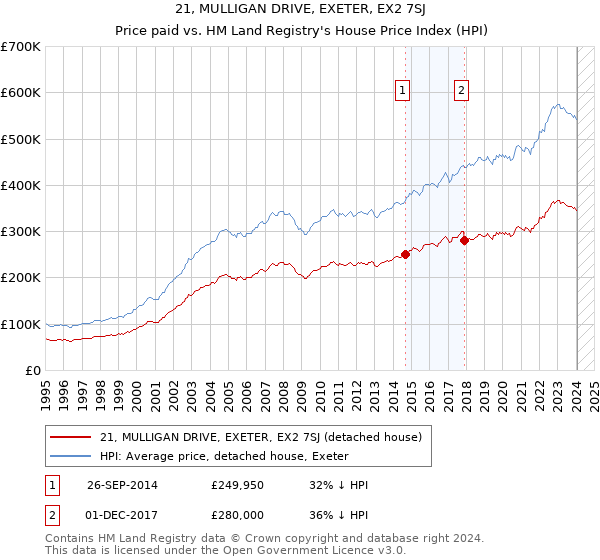 21, MULLIGAN DRIVE, EXETER, EX2 7SJ: Price paid vs HM Land Registry's House Price Index