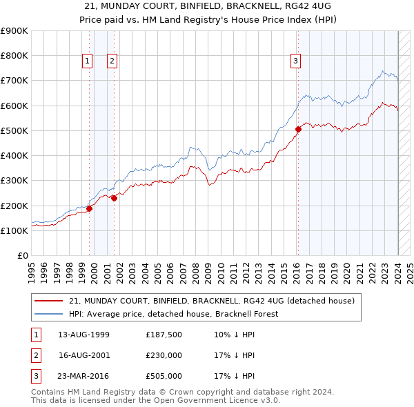 21, MUNDAY COURT, BINFIELD, BRACKNELL, RG42 4UG: Price paid vs HM Land Registry's House Price Index