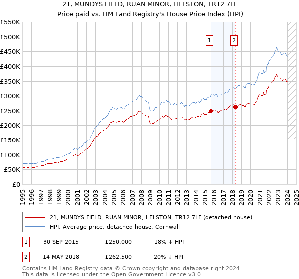 21, MUNDYS FIELD, RUAN MINOR, HELSTON, TR12 7LF: Price paid vs HM Land Registry's House Price Index